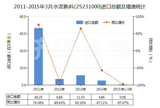 2011-2015年3月水泥熟料(25231000)進(jìn)口總額及增速統(tǒng)計(jì)